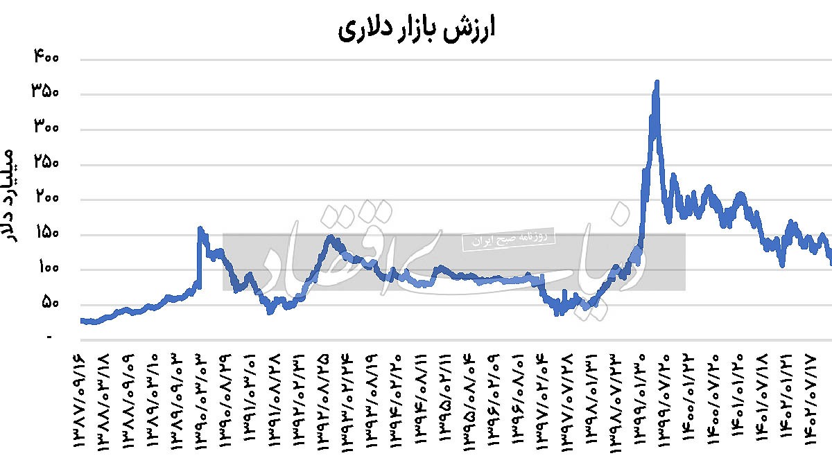 سود دلاری بورس ۱۴۰۲