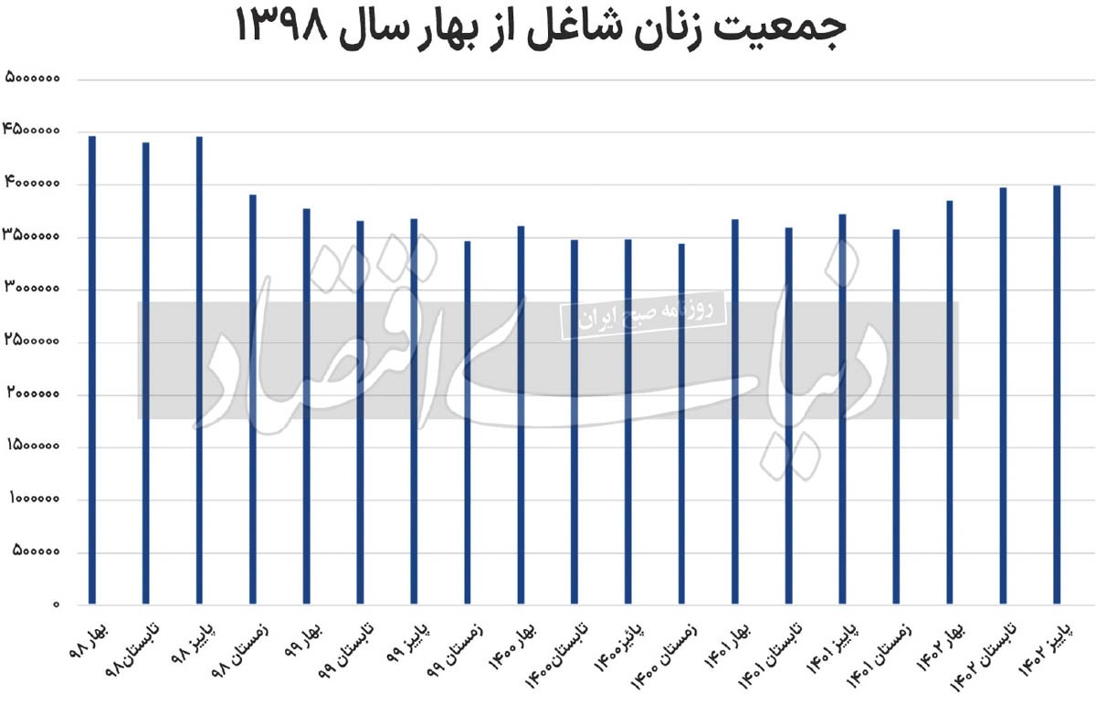 معمای اشتغال زنان///