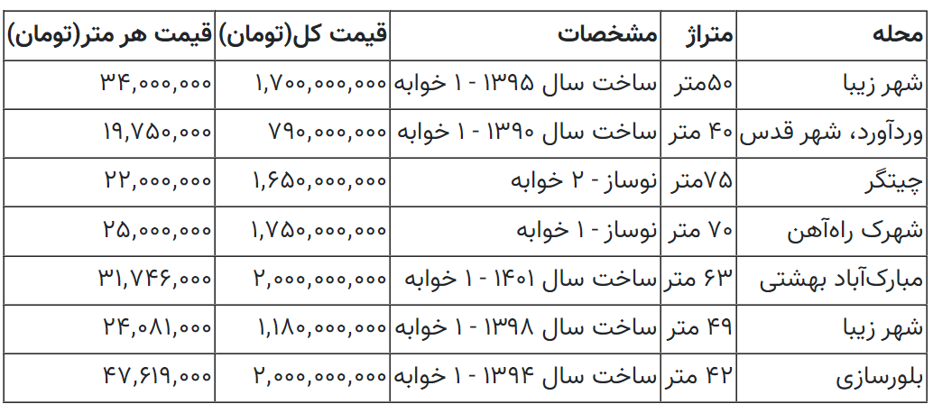 با کمتر از ۲ میلیارد تومان در این محله تهران صاحب‌خانه شوید