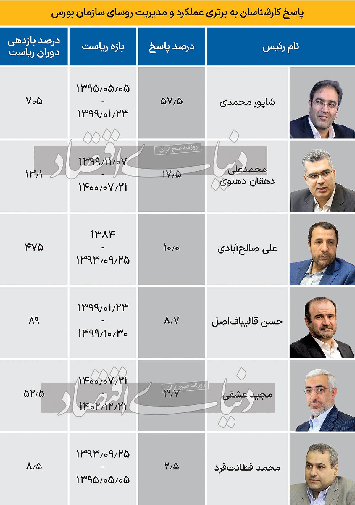 نمره به سکانداران بورس///