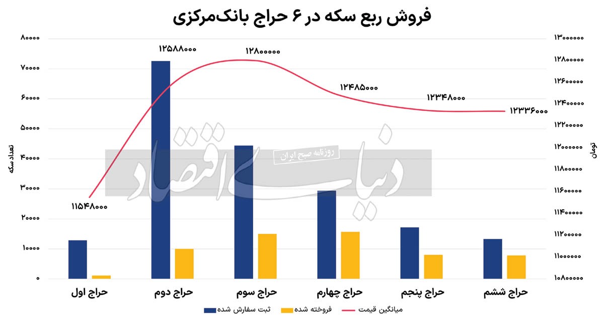 درس حراج سکه برای تخصیص دلار