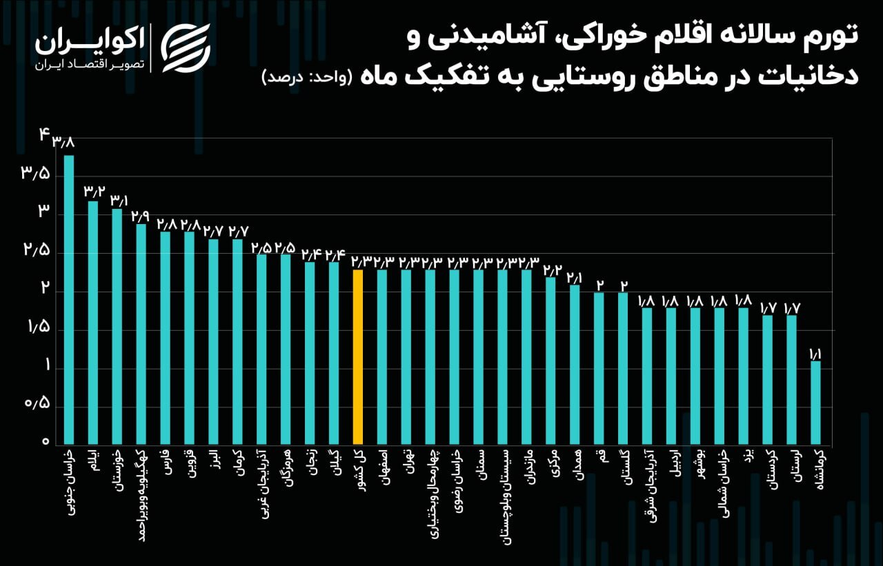 تورم غیرخوراکی‌ها