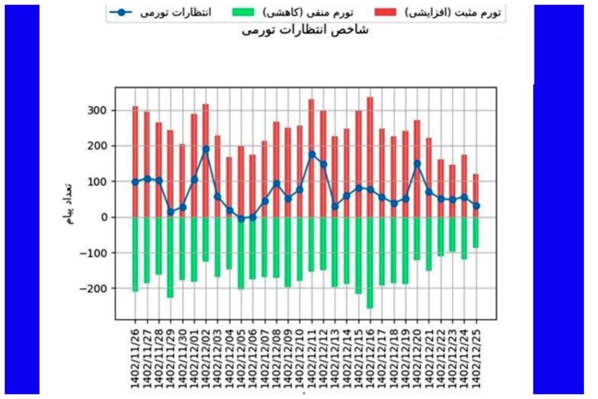 سقوط شاخص انتظارات تورمی در آستانه نوروز///
