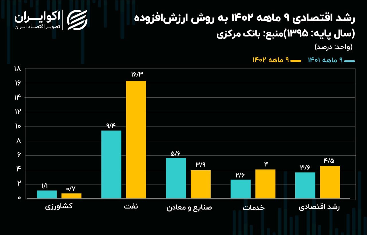 نقش پررنگ «نفت» و «خدمات» در رشد اقتصادی در ۹ ماهه ۱۴۰۲///
