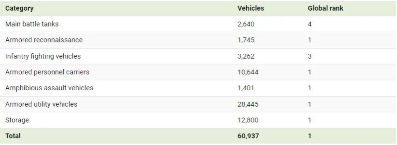 نگاهی به رتبه بندی ۱۵ ناوگان تانک برتر جهان