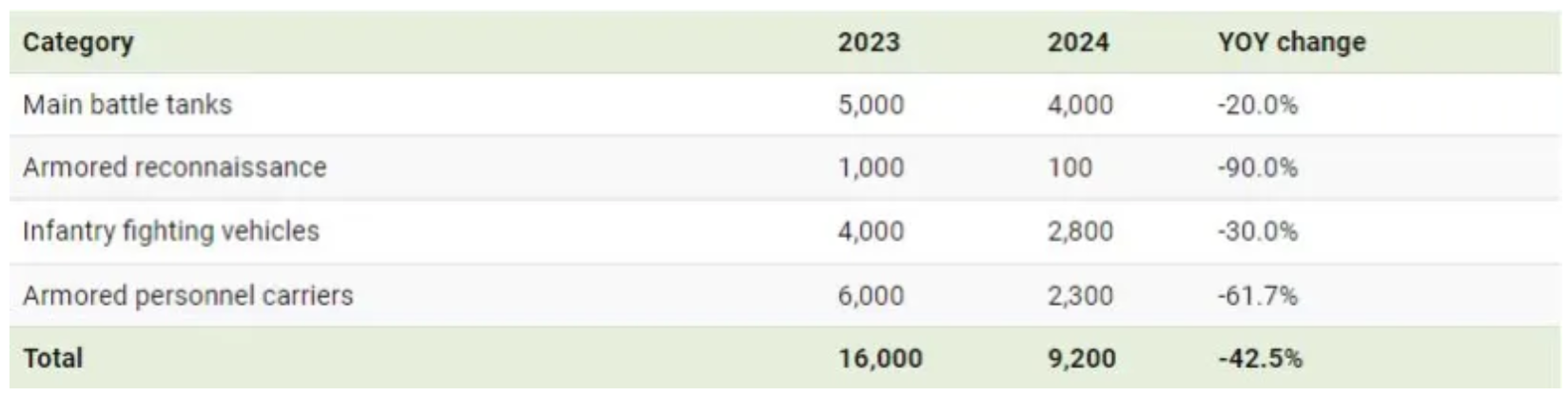 نگاهی به رتبه بندی ۱۵ ناوگان تانک برتر جهان