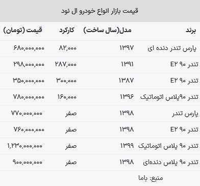قیمت ال نود در بازار امروز ۲۷ اسفند ۱۴۰۲