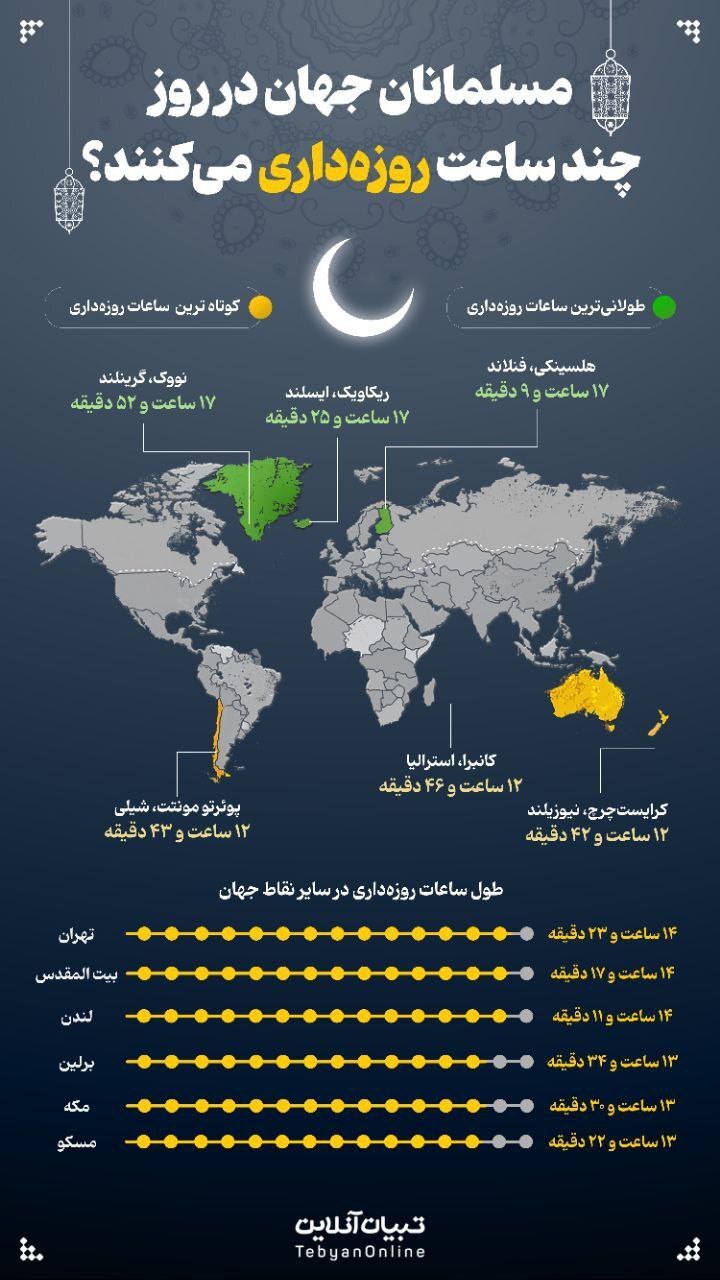 مسلمانان جهان در روز چند ساعت روزه‌داری می‌کنند؟