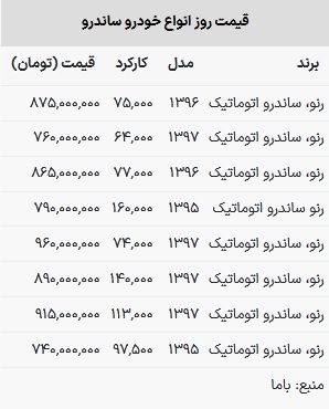 قیمت ساندرو در بازار امروز ۲۲ اسفند ۱۴۰۲