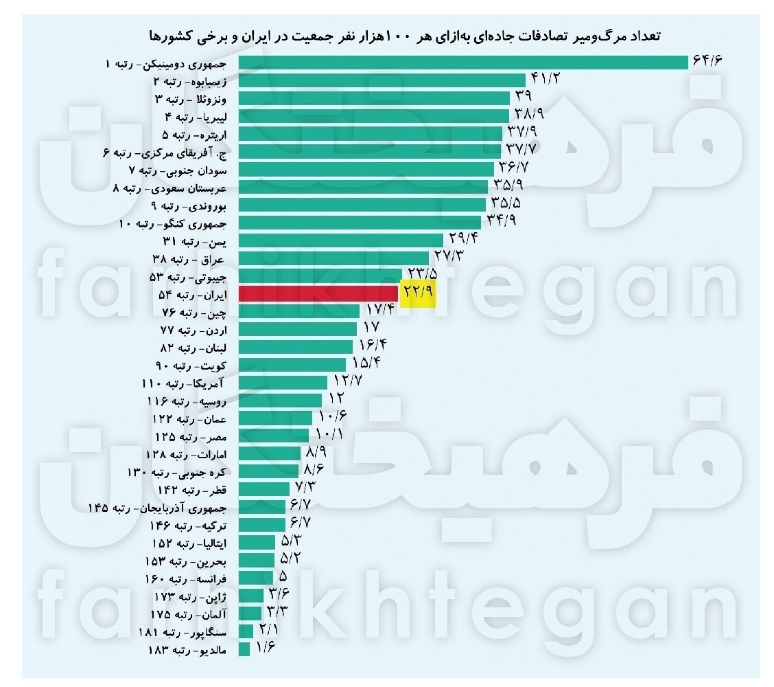 تعداد مرگ‌و‌میر تصادفات ایران در برابر کل اتحادیه اروپا