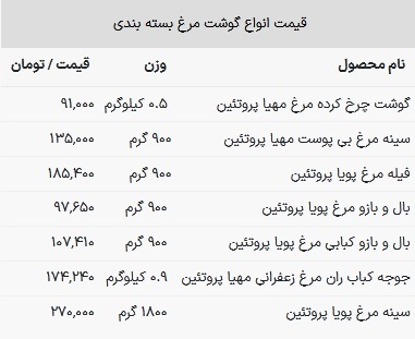 قیمت مرغ در بازار امروز ۲۲ اسفند ۱۴۰۲