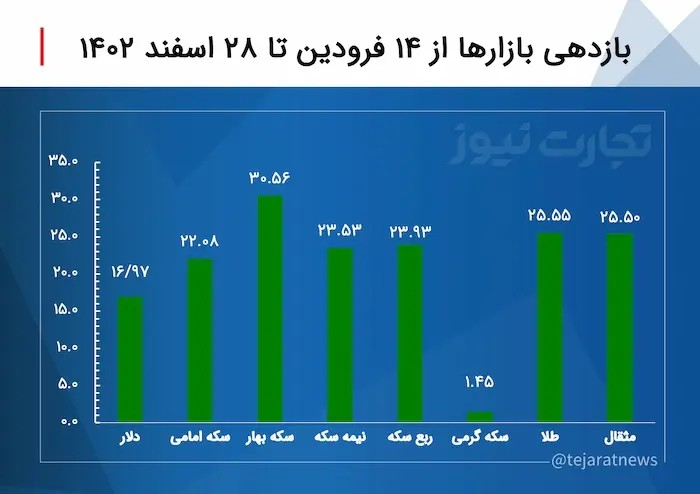 سقف قیمت سکه شکست