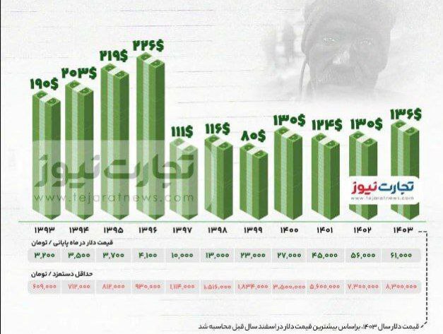 (تصویر) حداقل حقوق کارگر ایرانی به دلار چقدر می‌شود؟
