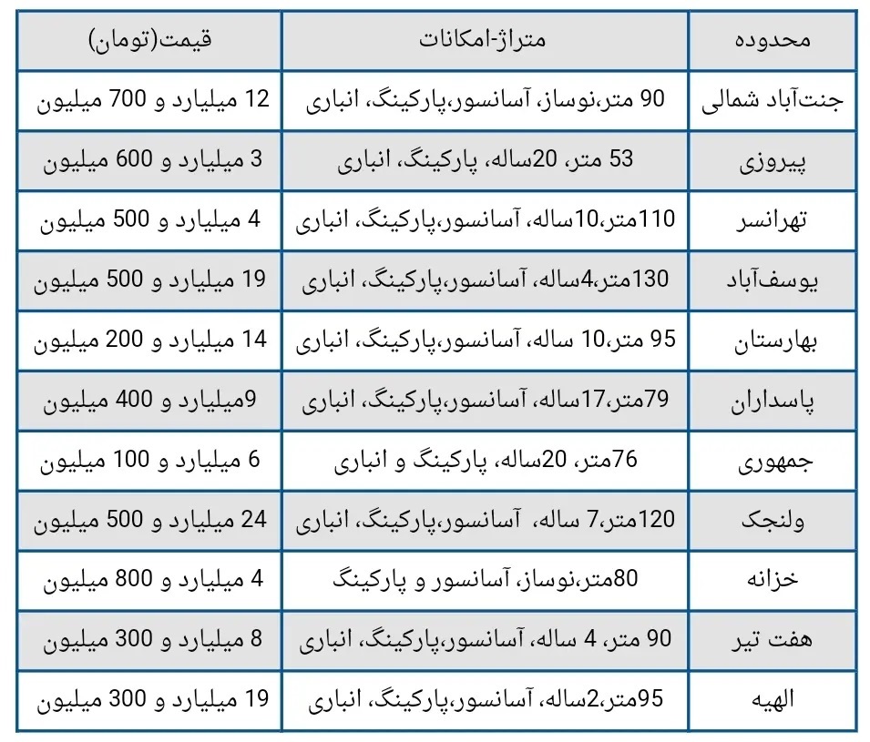 افزایش قیمت دلار بازار مسکن را به کدام سو می‌برد؟