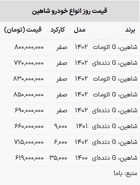 قیمت شاهین در بازار امروز ۱۴ فروردین ۱۴۰۲