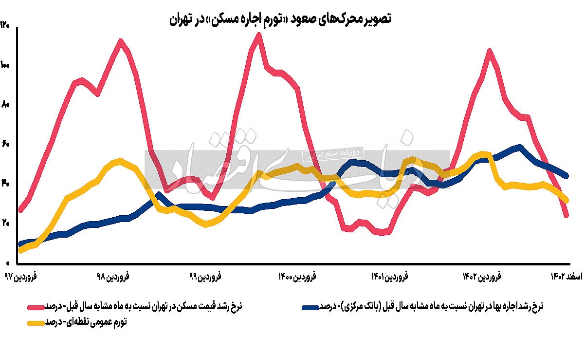 پوست اندازی تورم اجاره///