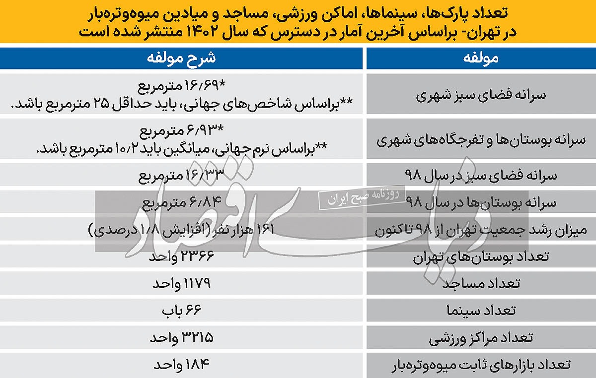 ۵ نقطه‌ضعف ابرشهر تهران//