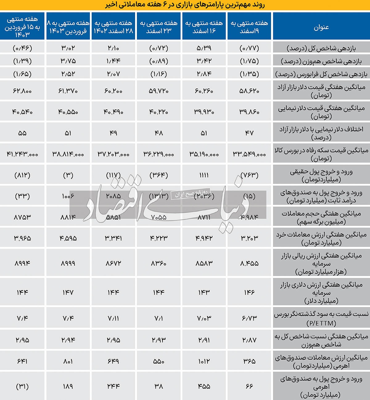 رفتار متفاوت بورس با سایر بازار‌ها///