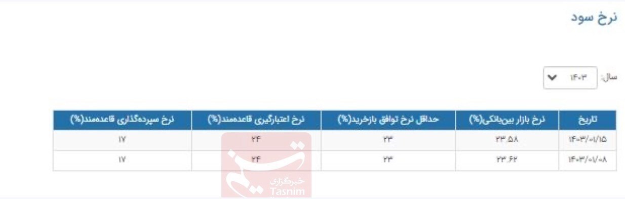 کاهش نرخ بهره بین بانکی در سال جدید///