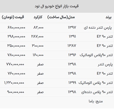 قیمت تندر در بازار امروز ۱۸ فروردین ۱۴۰۳