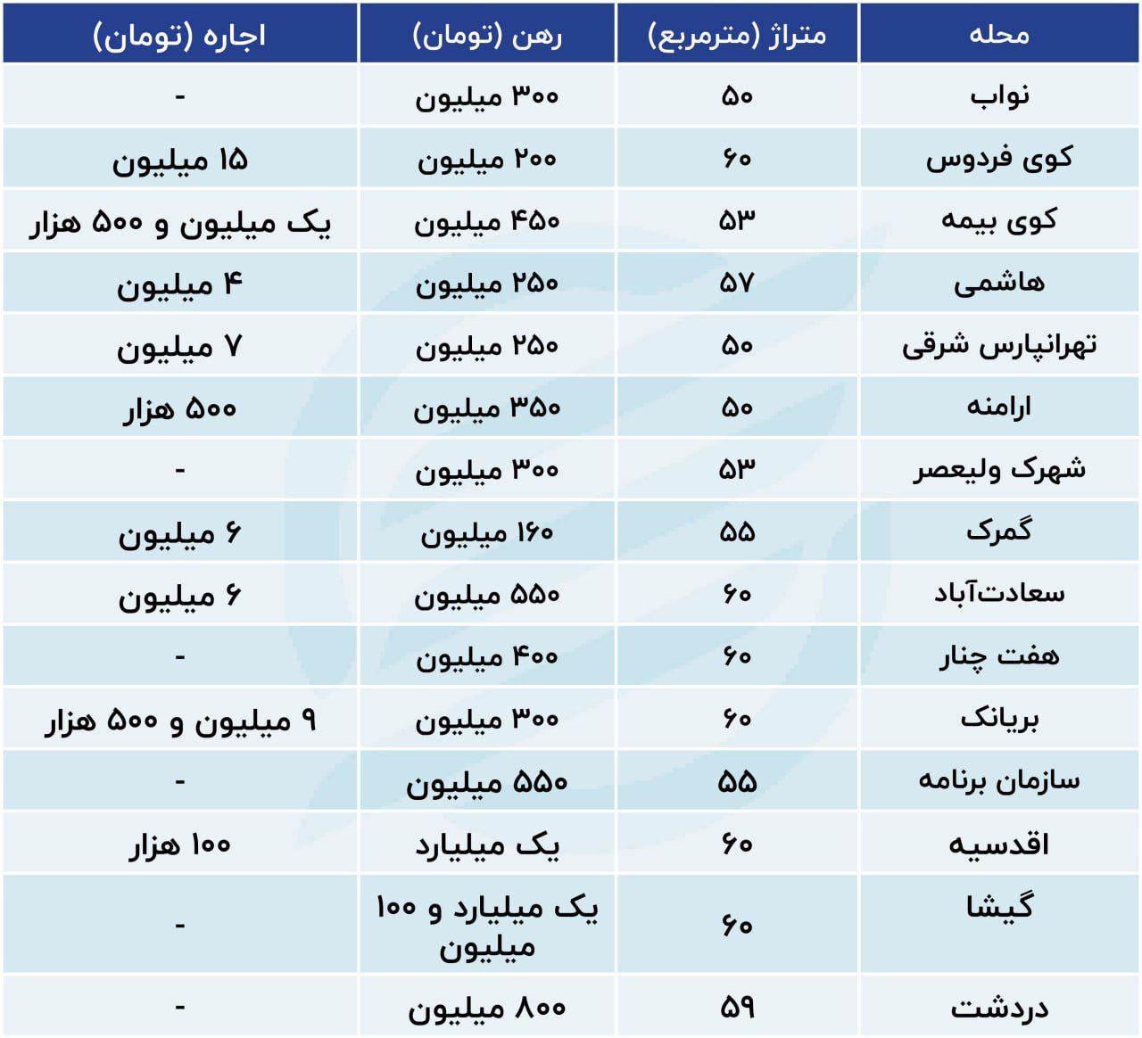 مسکن از طلا جا ماند / نرخ رشد اجاره مسکن در تهران///