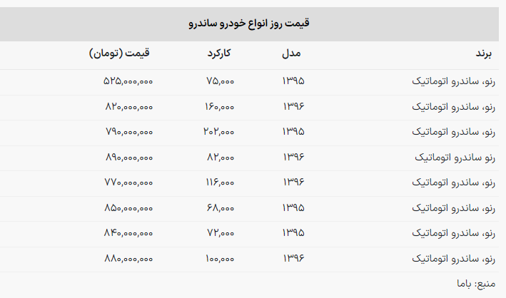 ساندرو دست دوم چند؟