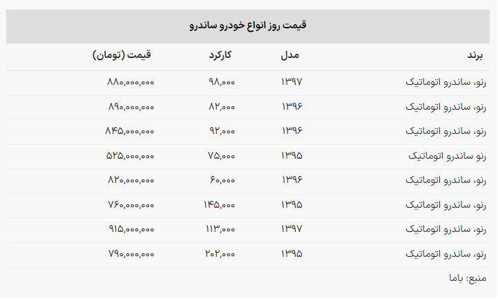 خرید ساندرو اتوماتیک چقدر آب می‌خورد؟