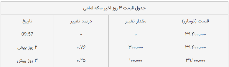 قیمت سکه، نیم‌سکه و ربع‌سکه امروز شنبه ۱۱ فروردین ۱۴۰۳