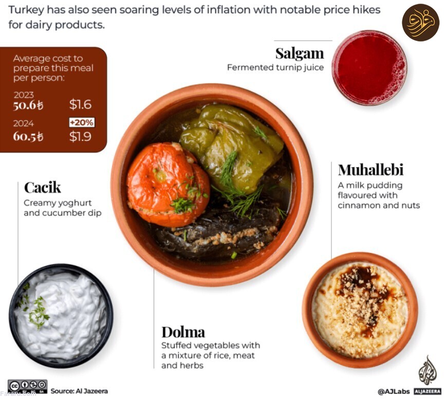 هزینه یک وعده افطار در کشورهای مختلف جهان/ یک وعده افطار در کشورهای مختلف چقدر آب می خورد؟/ هزینه افطار برای روزه داران در سراسر جهان چقدر گران تر شده است؟