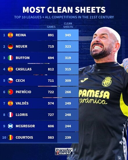 ۱۰ دروازه بان با بیشترین کلین شیت در قرن ۲۱