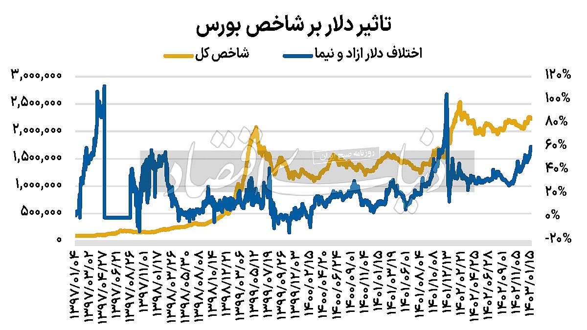 بورس صعود می‌کند؟///