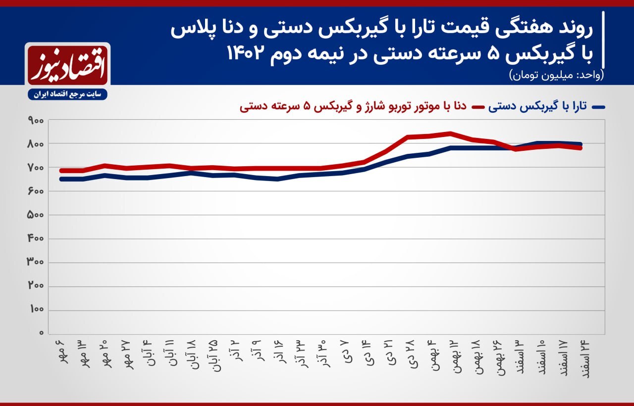 سورپرایز تارا و دنا برای بازار / خودرو‌های محبوب ایران‌خودرو در رالی قیمت