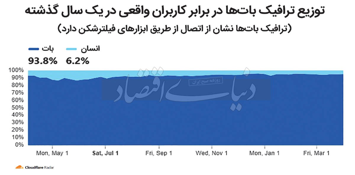 تایم‌لاین اختلال اینترنت در سال ۱۴۰۲؛ هر ۳۱ روز یک اختلال