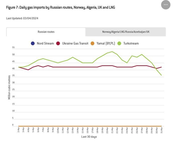 اروپا چقدر ذخیره گازی دارد؟