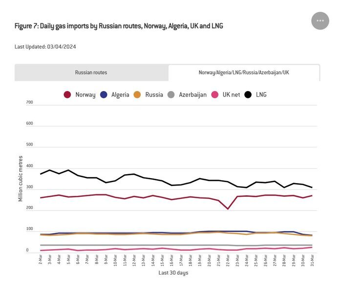 اروپا چقدر ذخیره گازی دارد؟