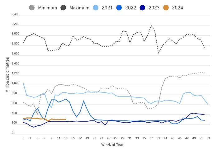 اروپا چقدر ذخیره گازی دارد؟