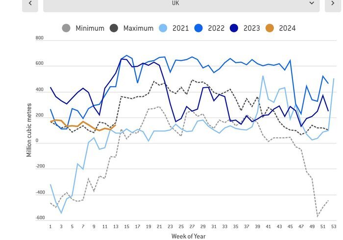 اروپا چقدر ذخیره گازی دارد؟