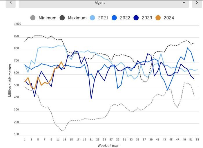اروپا چقدر ذخیره گازی دارد؟