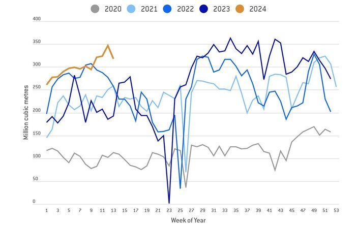 اروپا چقدر ذخیره گازی دارد؟