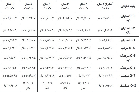 پرسنل و خلبانان نیروی هوایی ایالات متحده چقدر حقوق می‌گیرند؟///