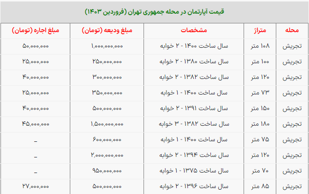 قیمت اجاره خانه در تجریش / اجاره یک واحد ۷۵ متری چقدر پول می‌خواهد؟