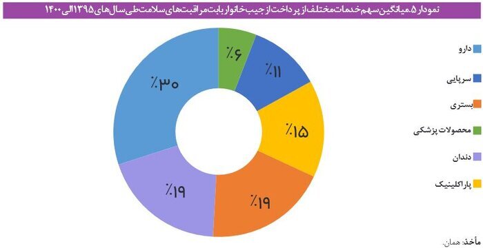 سهم سلامت از سبد خانوار چقدر است؟ دارو در صدر هزینه‌های بیماران