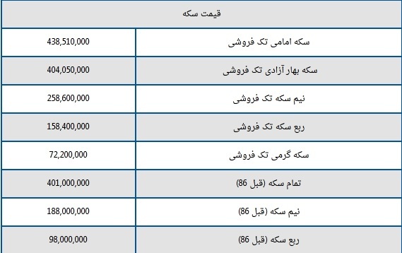 قیمت سکه و طلا امروز ۲۳ فروردین ۱۴۰۳