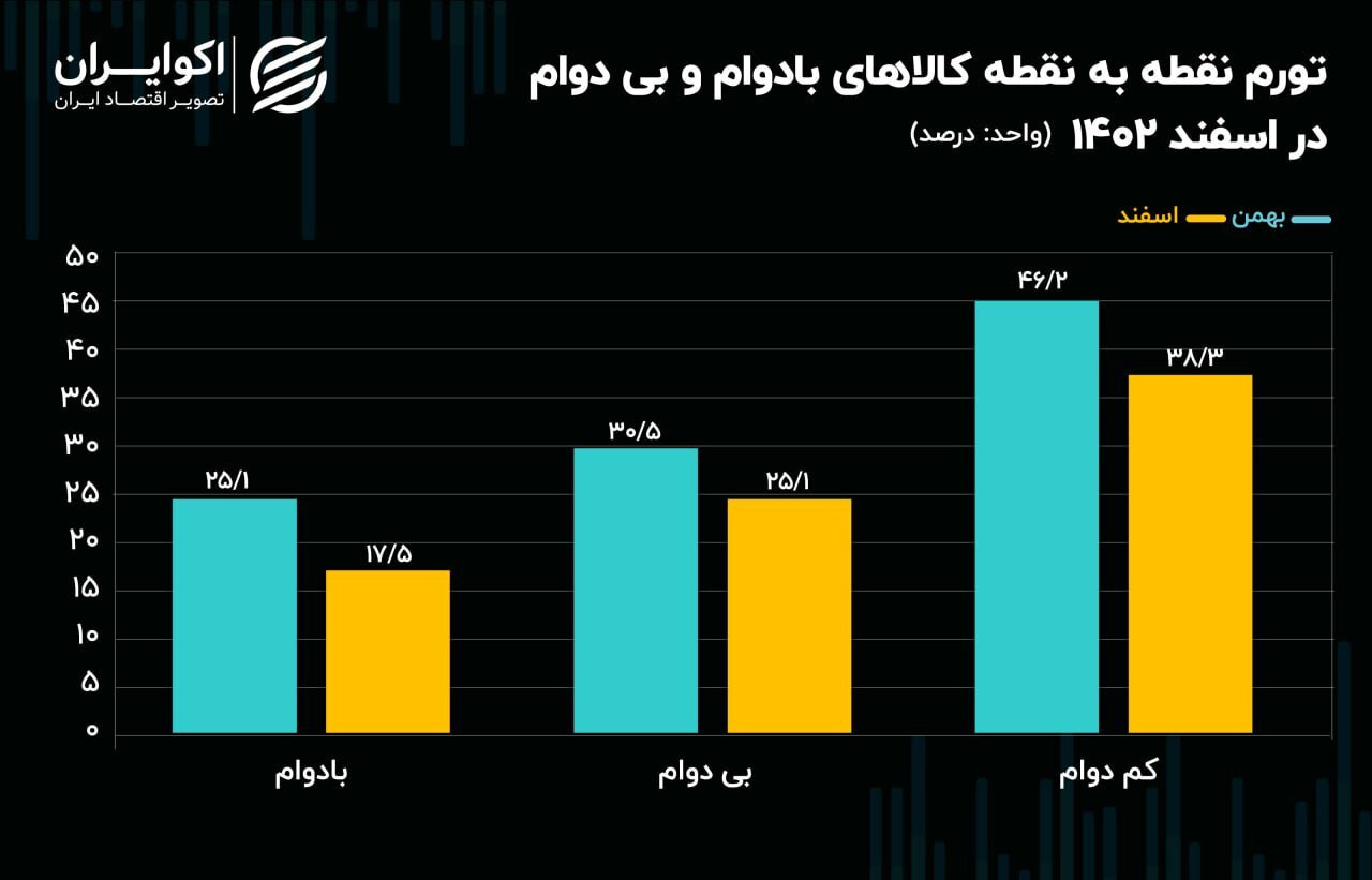 صعود تورم کالا به سطوح بالا / خدمات عقب کشید///
