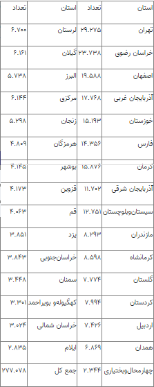 آماری از این خودروی نوستالژیک/ چه تعداد پیکان در هر استان وجود دارد؟