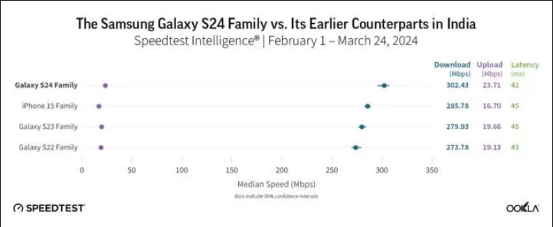 سرعت دانلود و آپلود این گوشی حتی از آیفون۱۵ بالاتر است!
