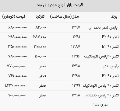 قیمت ال نود در بازار امروز ۲۸ فروردین ۱۴۰۳