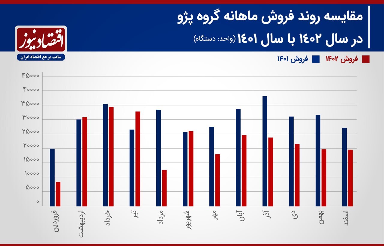 سورپرایز تازه پژو در بازار / ایران‌خودرو از فروش محصول محبوب صرف‌نظر کرد؟///