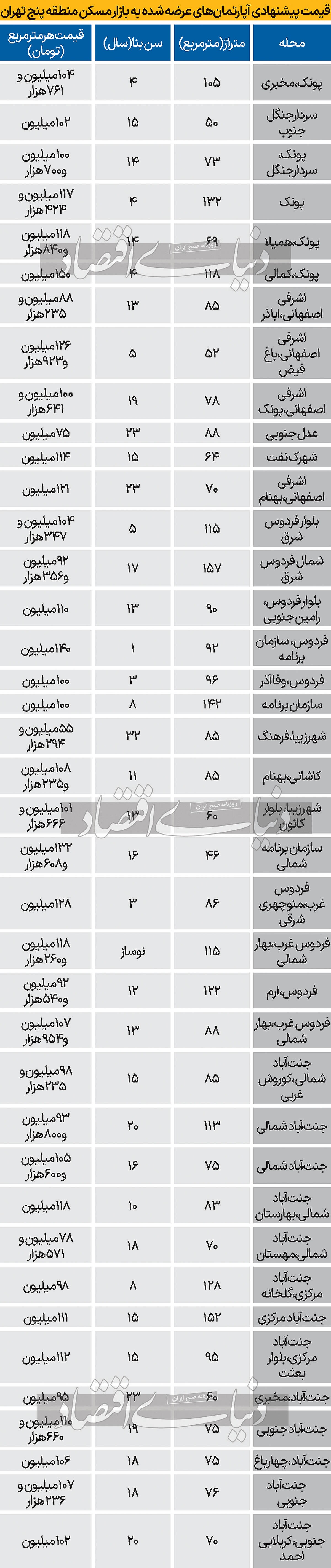 قیمت پیشنهادی آپارتمان در منطقه ۵ تهران///