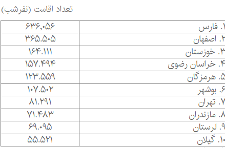 سه‌چهارم مسافران از اقامتگاه‌های غیررسمی و بدون مجوز استفاده کردند